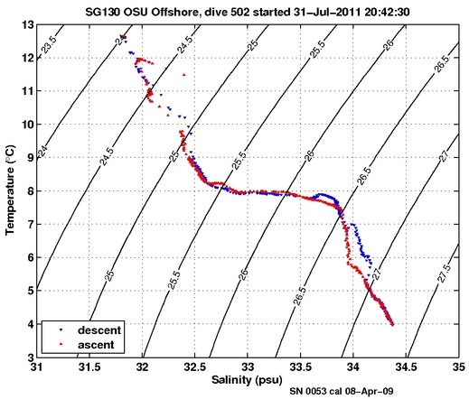 Temperature Salinity Diagnostic