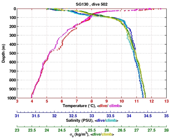 Temperature Salinity