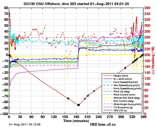 Dive Characteristics