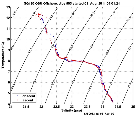 Temperature Salinity Diagnostic