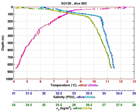 Temperature Salinity