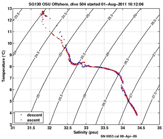 Temperature Salinity Diagnostic