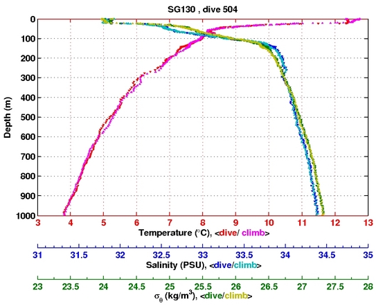 Temperature Salinity