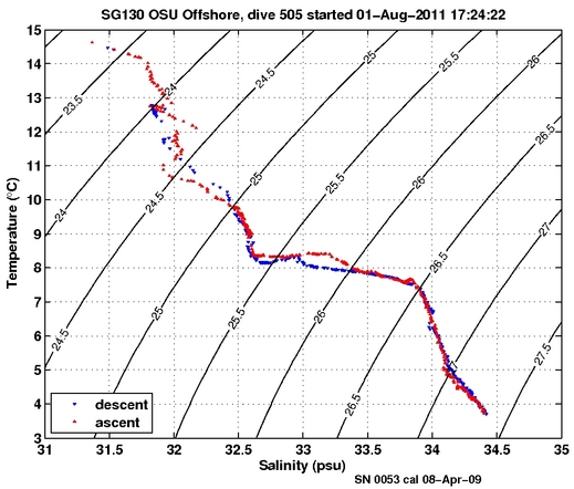 Temperature Salinity Diagnostic