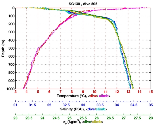 Temperature Salinity