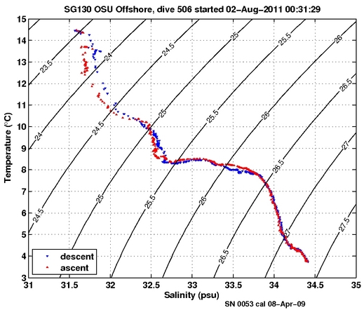 Temperature Salinity Diagnostic