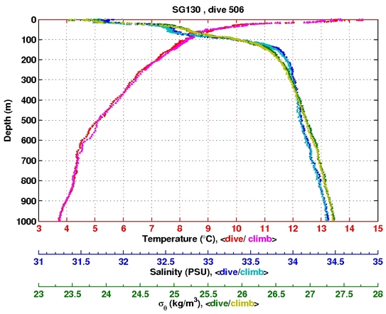 Temperature Salinity