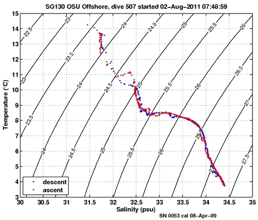 Temperature Salinity Diagnostic