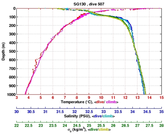 Temperature Salinity