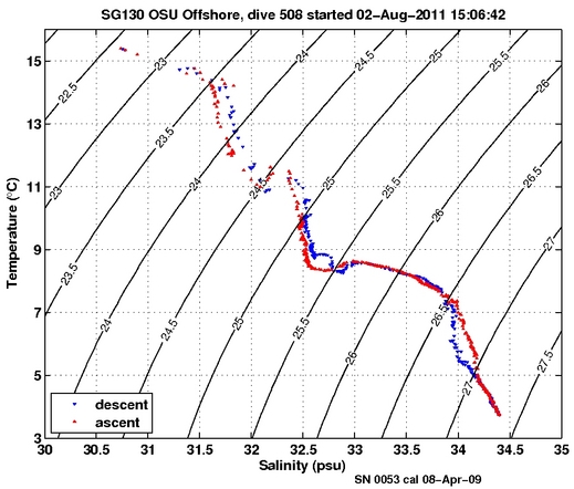 Temperature Salinity Diagnostic