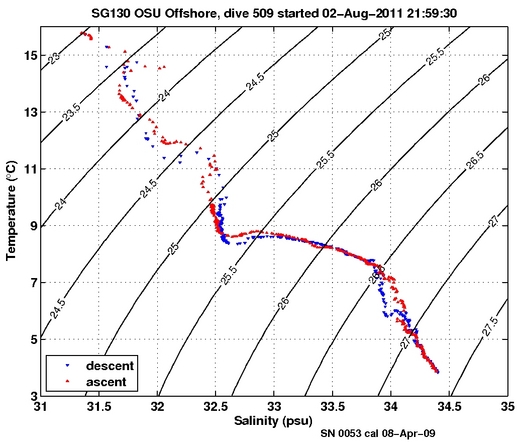 Temperature Salinity Diagnostic