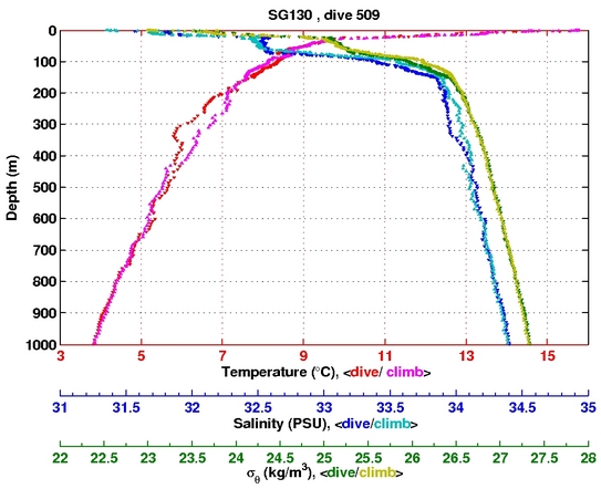 Temperature Salinity