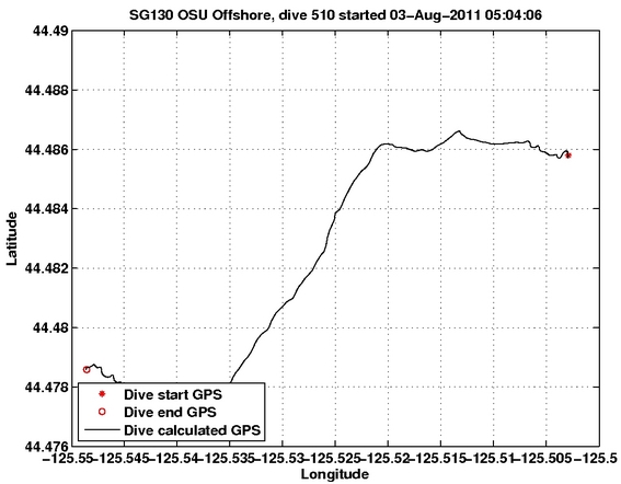 Dive Calculated GPS