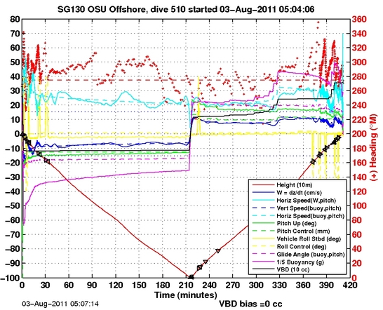 Dive Characteristics