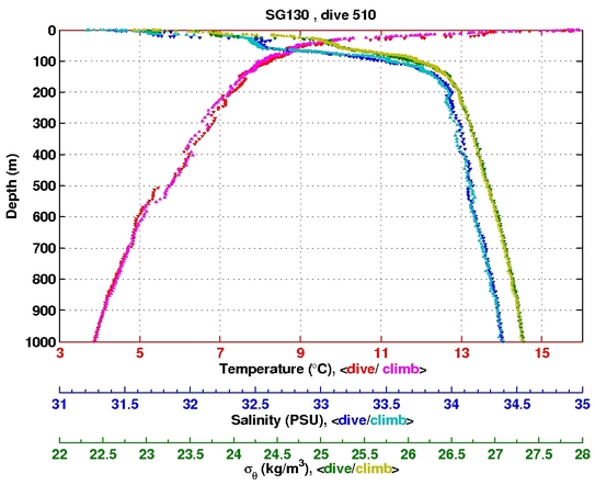 Temperature Salinity