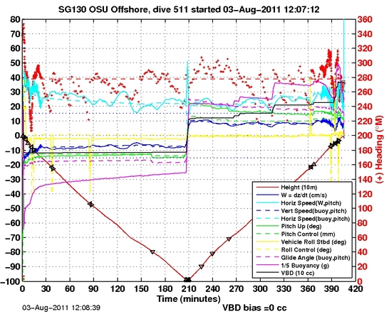 Dive Characteristics