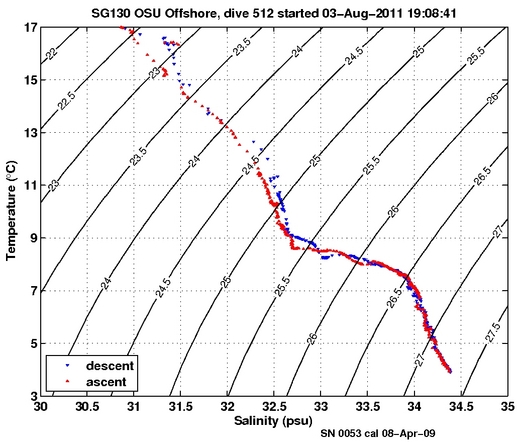 Temperature Salinity Diagnostic