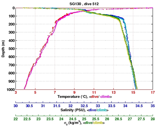 Temperature Salinity