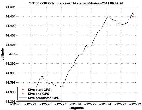 Dive Calculated GPS