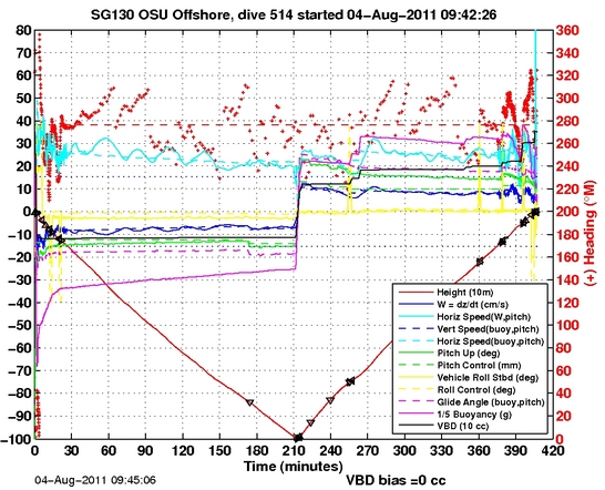 Dive Characteristics