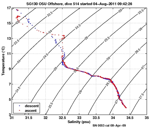 Temperature Salinity Diagnostic