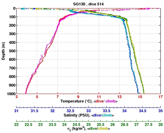 Temperature Salinity