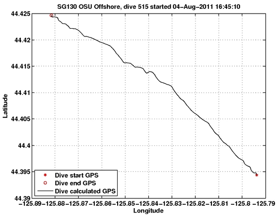 Dive Calculated GPS