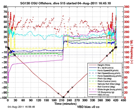 Dive Characteristics