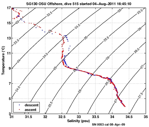 Temperature Salinity Diagnostic