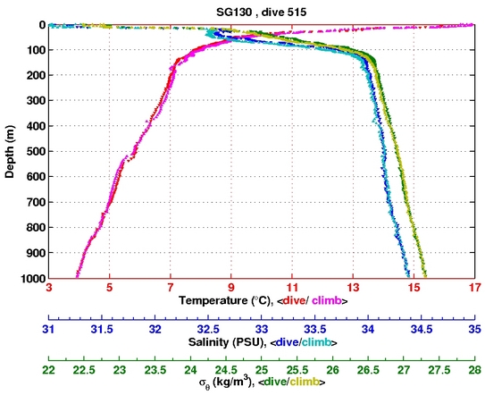 Temperature Salinity