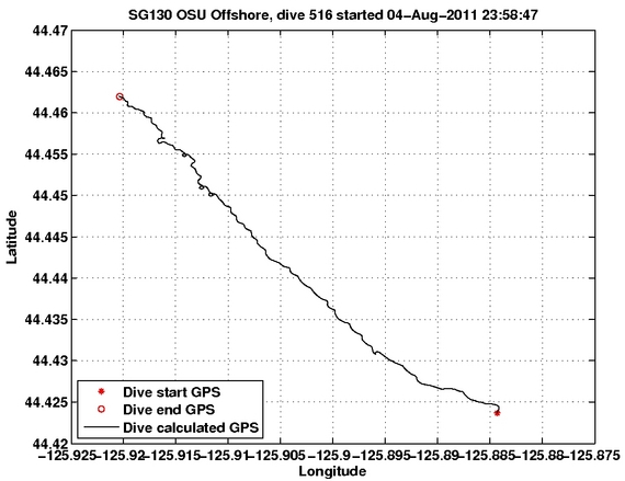 Dive Calculated GPS