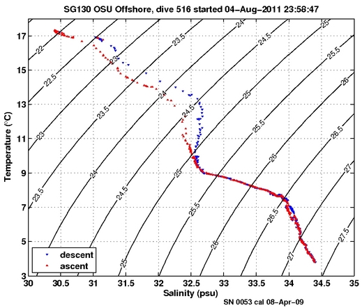 Temperature Salinity Diagnostic