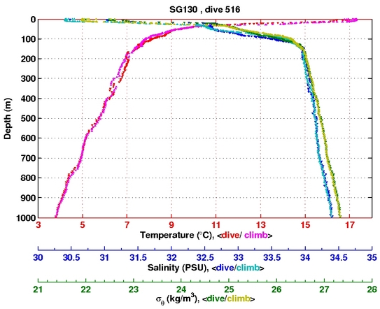 Temperature Salinity