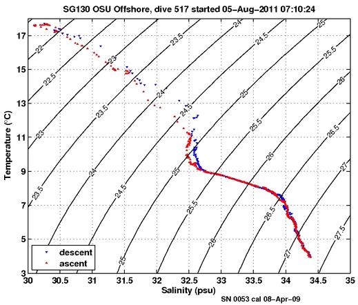 Temperature Salinity Diagnostic