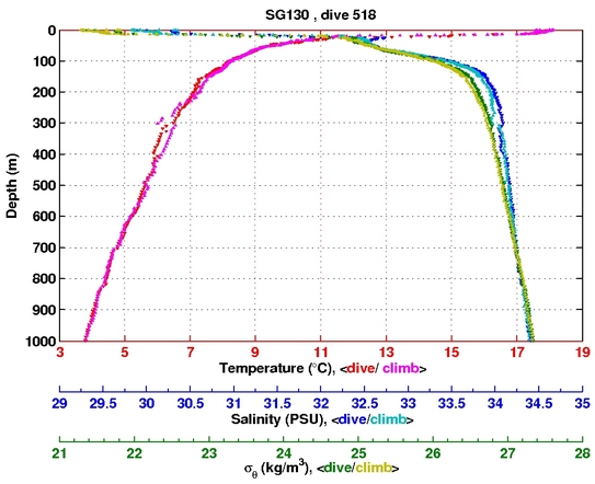 Temperature Salinity