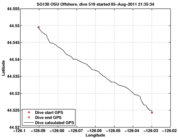 Dive Calculated GPS