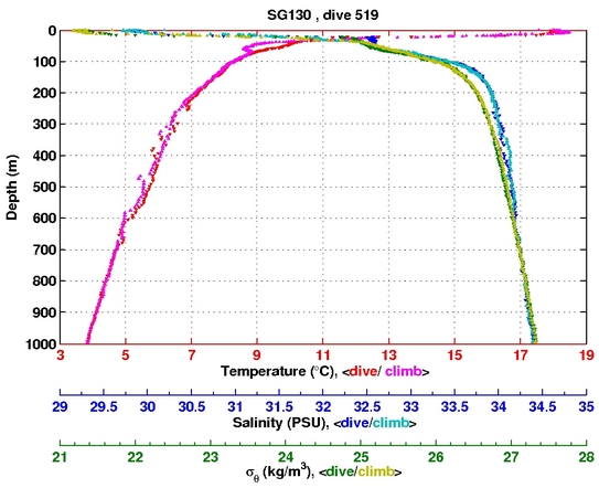 Temperature Salinity