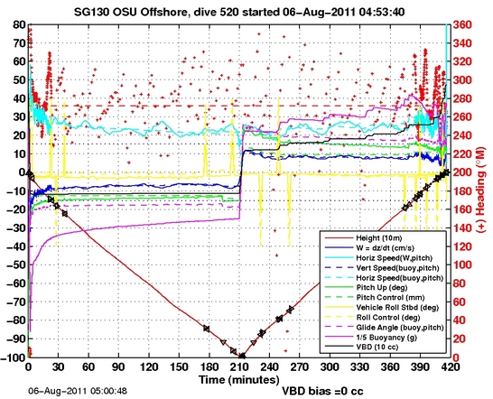 Dive Characteristics