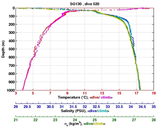 Temperature Salinity