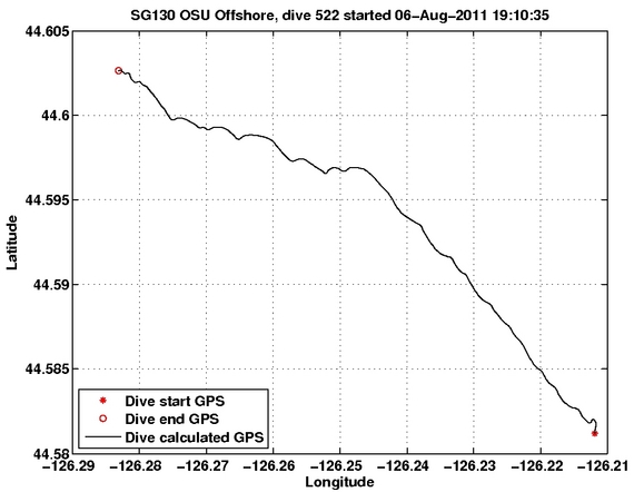 Dive Calculated GPS