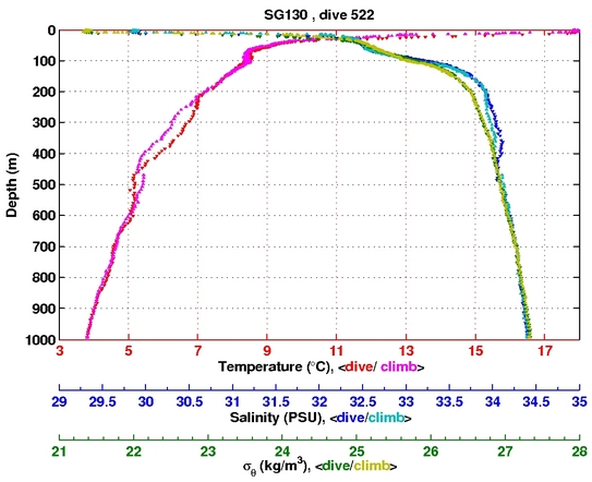 Temperature Salinity