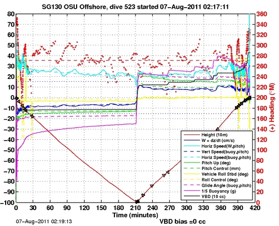 Dive Characteristics