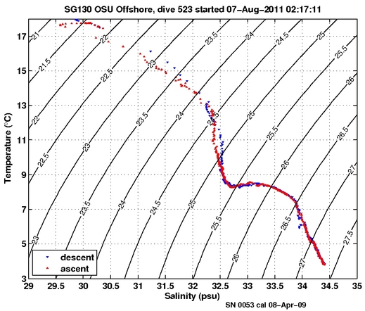 Temperature Salinity Diagnostic