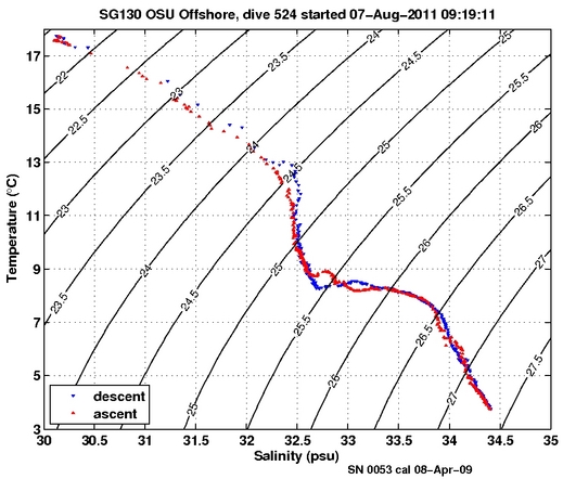 Temperature Salinity Diagnostic