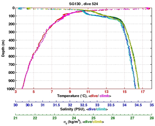 Temperature Salinity