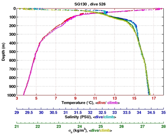 Temperature Salinity