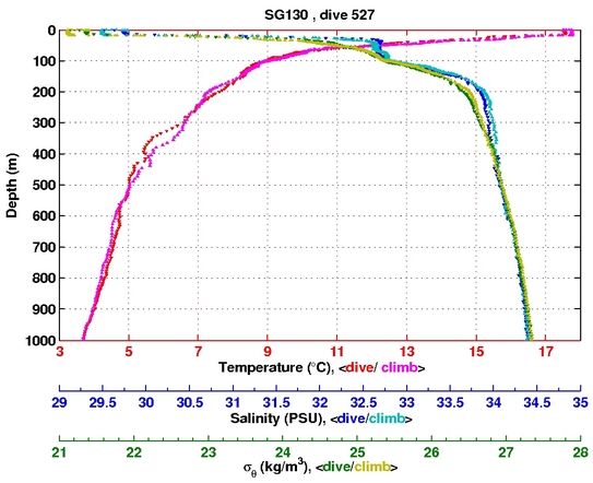 Temperature Salinity