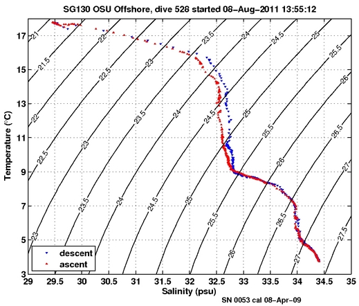 Temperature Salinity Diagnostic