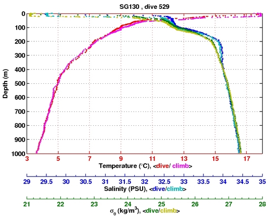 Temperature Salinity