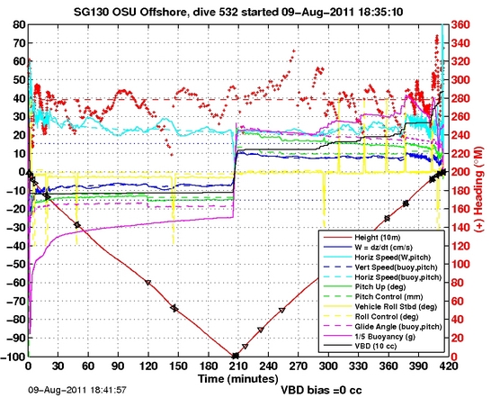 Dive Characteristics